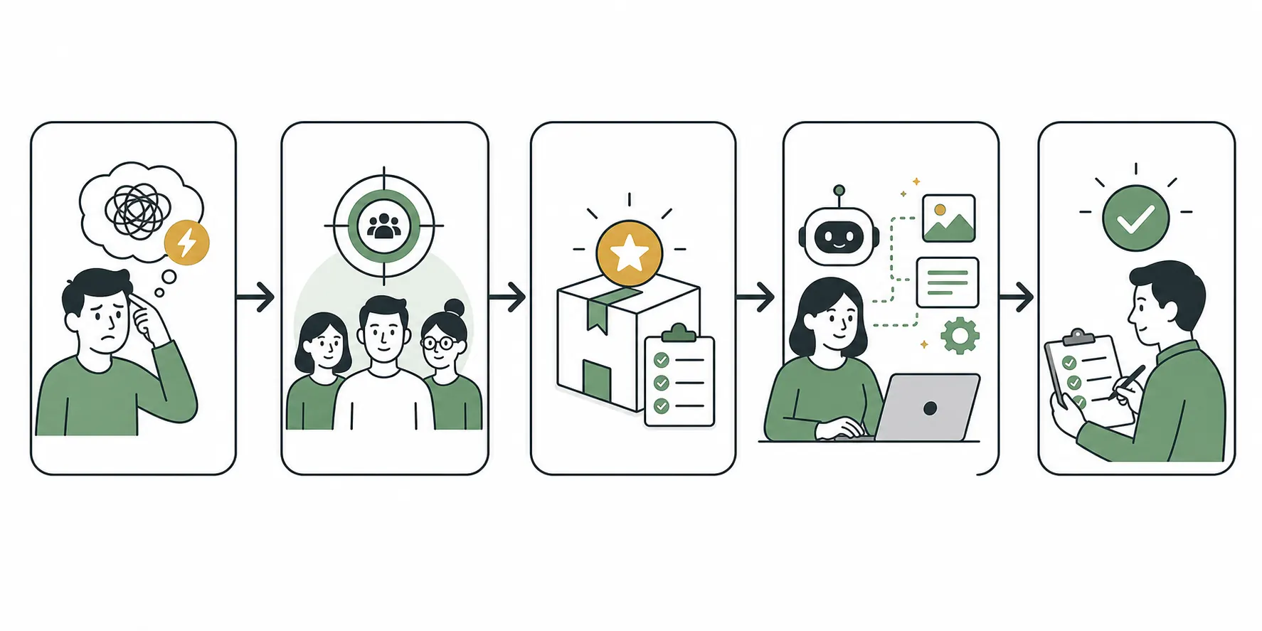 Illustration eines KI Online-Business-Workflows von Problem und Zielgruppe bis zur Qualitätskontrolle